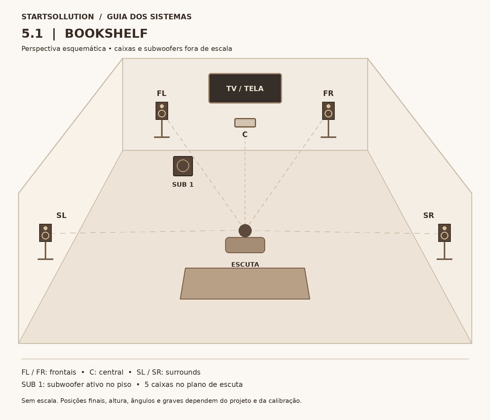 Esquema de posicionamento do sistema 5.1