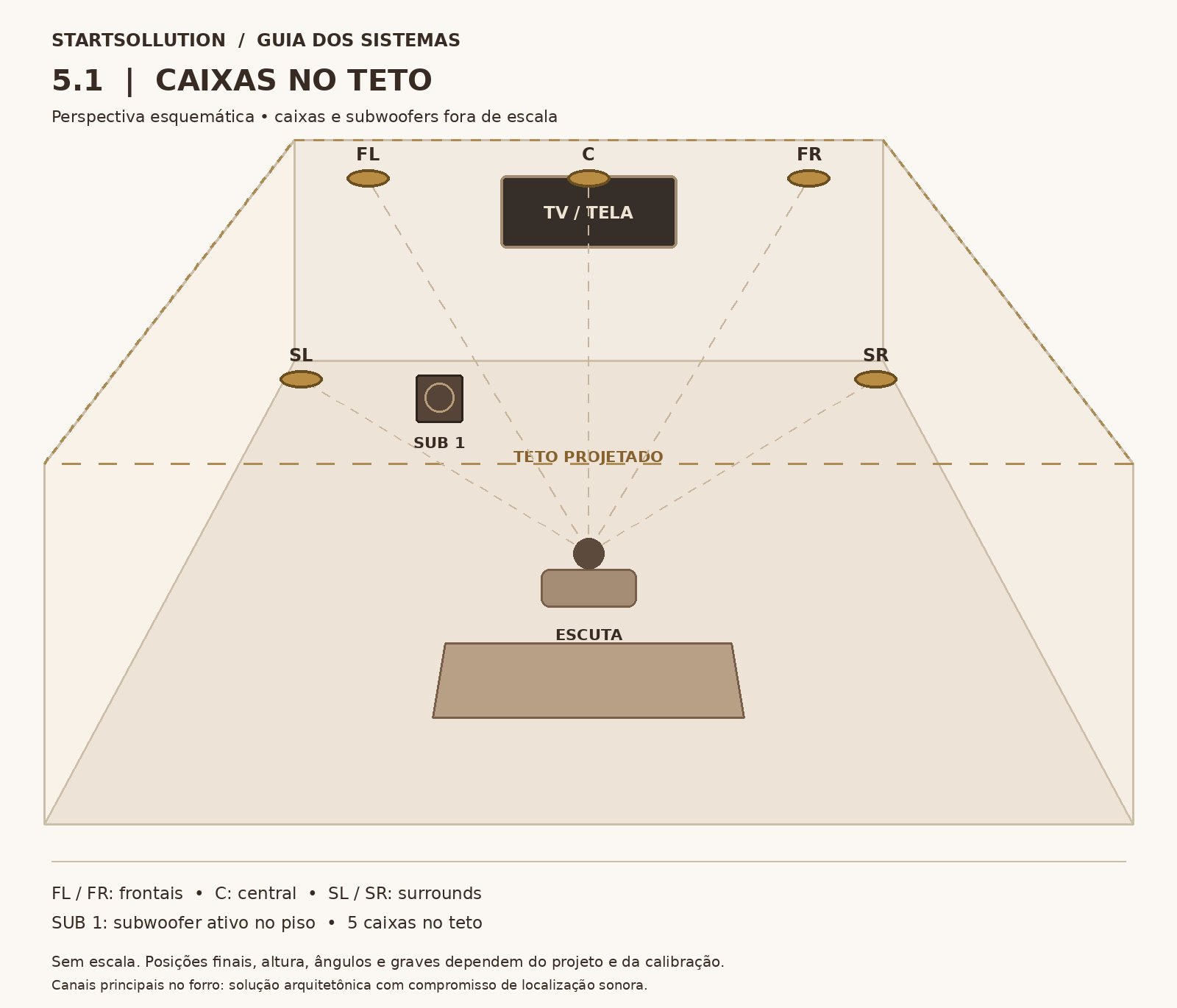 Esquema de posicionamento do sistema 5.1